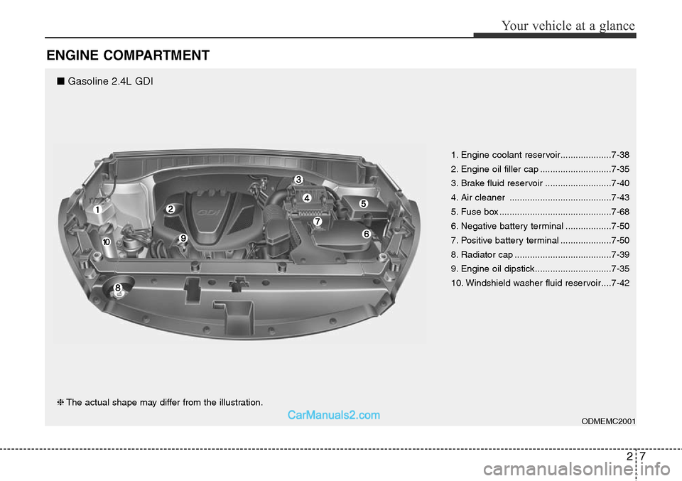 Hyundai Santa Fe Sport 2015 User Guide 27
Your vehicle at a glance
ENGINE COMPARTMENT
ODMEMC2001
❈The actual shape may differ from the illustration.1. Engine coolant reservoir....................7-38
2. Engine oil filler cap ............