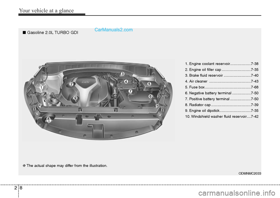 Hyundai Santa Fe Sport 2015 Owners Guide Your vehicle at a glance
8 2
ODMNMC2033
❈The actual shape may differ from the illustration.1. Engine coolant reservoir....................7-38
2. Engine oil filler cap ............................7- Hyundai Santa Fe Sport 2015 Owners Guide Your vehicle at a glance
8 2
ODMNMC2033
❈The actual shape may differ from the illustration.1. Engine coolant reservoir....................7-38
2. Engine oil filler cap ............................7-
