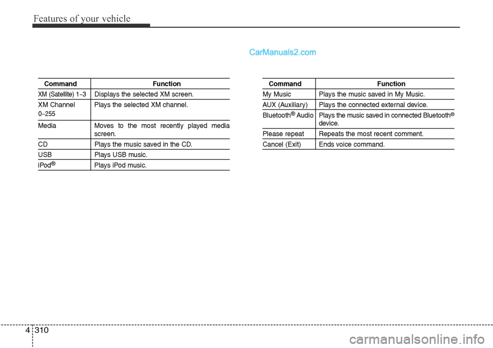 Hyundai Santa Fe Sport 2015 Owners Manual Features of your vehicle
310 4
0~255
Command Function
XM (Satellite) 1~3Displays the selected XM screen.
XM Channel Plays the selected XM channel.
Media Moves to the most recently played mediascreen. Hyundai Santa Fe Sport 2015 Owners Manual Features of your vehicle
310 4
0~255
Command Function
XM (Satellite) 1~3Displays the selected XM screen.
XM Channel Plays the selected XM channel.
Media Moves to the most recently played mediascreen.