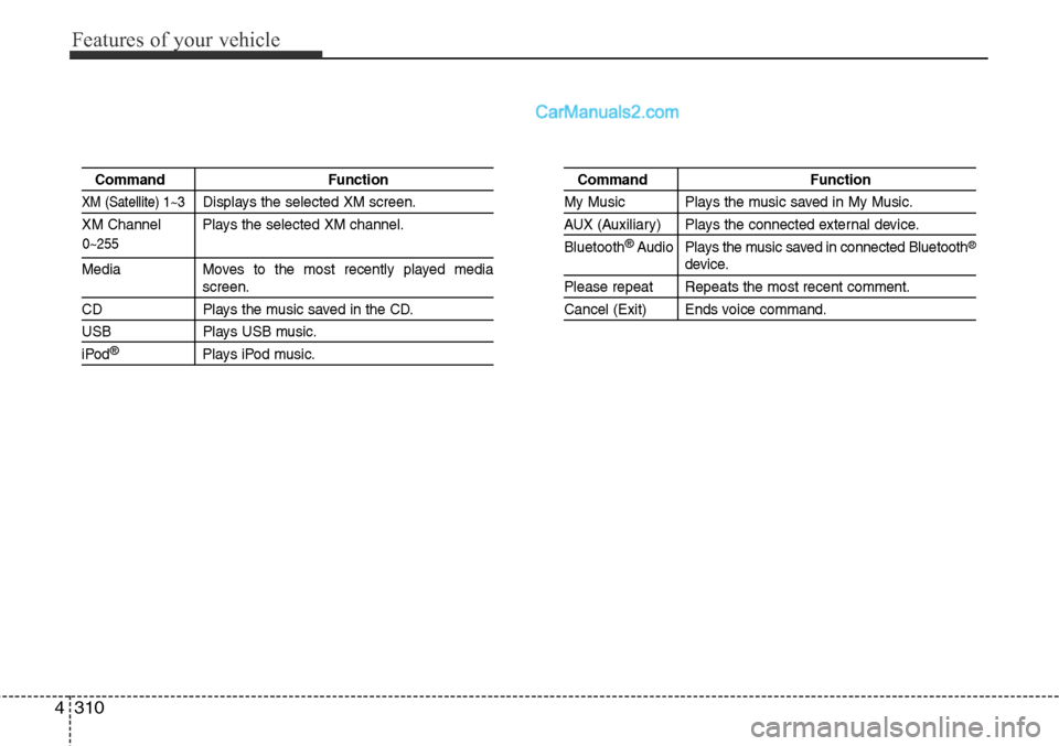 Hyundai Santa Fe Sport 2015 Owners Guide Features of your vehicle
310 4
0~255
Command Function
XM (Satellite) 1~3Displays the selected XM screen.
XM Channel  Plays the selected XM channel.
Media Moves to the most recently played mediascreen.