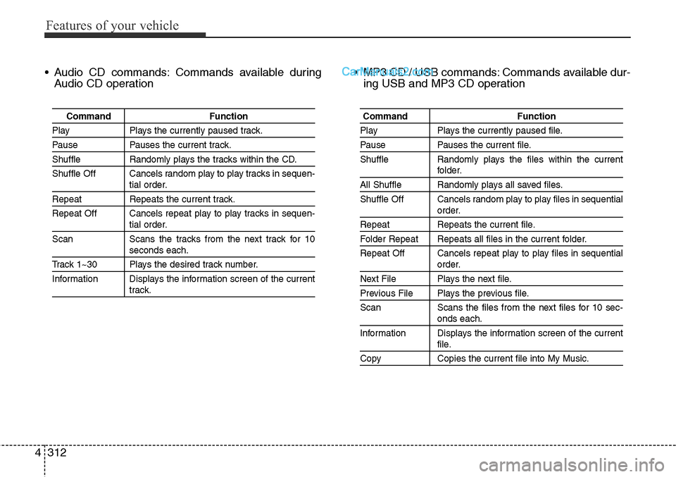 Hyundai Santa Fe Sport 2015 Owners Guide Features of your vehicle
312 4
• Audio CD commands: Commands available during
Audio CD operation• MP3 CD / USB commands: Commands available dur-
ing USB and MP3 CD operation
Command Function
Play 