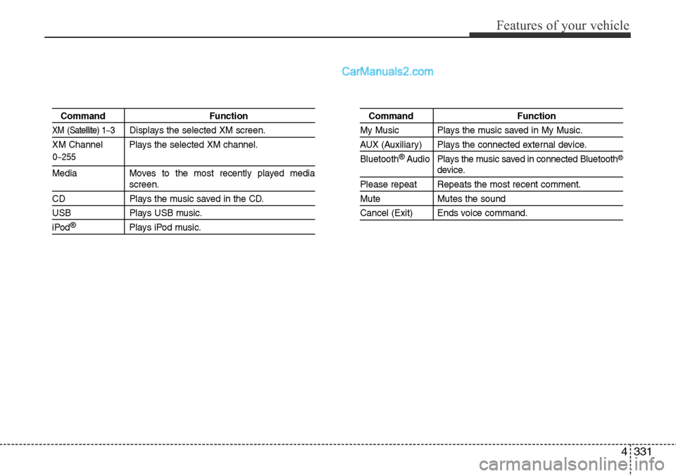 Hyundai Santa Fe Sport 2015 Owners Guide 4331
Features of your vehicle
0~255
Command Function
XM (Satellite) 1~3Displays the selected XM screen.
XM Channel  Plays the selected XM channel.
Media Moves to the most recently played mediascreen.
