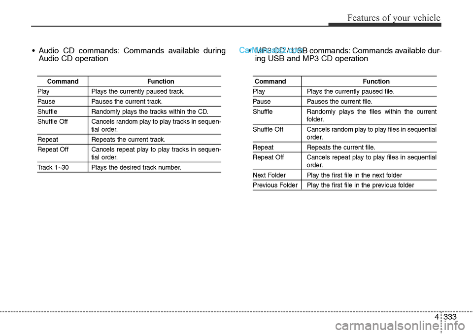 Hyundai Santa Fe Sport 2015 Owners Guide 4333
Features of your vehicle
• Audio CD commands: Commands available during
Audio CD operation• MP3 CD / USB commands: Commands available dur-
ing USB and MP3 CD operation
Command Function
Play P