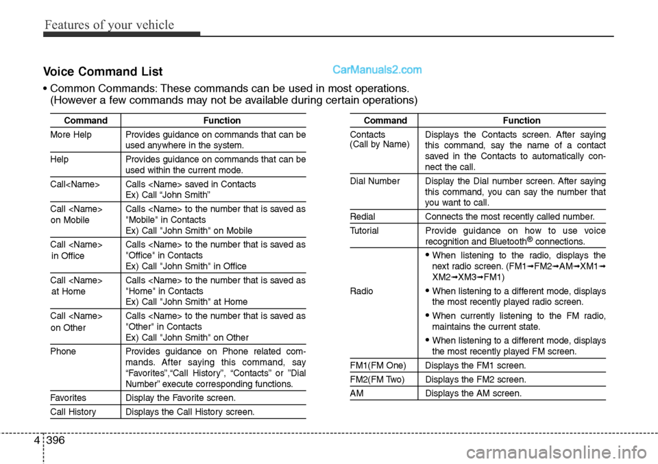 Hyundai Santa Fe Sport 2015 Owners Manual Features of your vehicle
396 4
Voice Command List
• Common Commands: These commands can be used in most operations.
(However a few commands may not be available during certain operations)
Command Fu Hyundai Santa Fe Sport 2015 Owners Manual Features of your vehicle
396 4
Voice Command List
• Common Commands: These commands can be used in most operations.
(However a few commands may not be available during certain operations)
Command Fu
