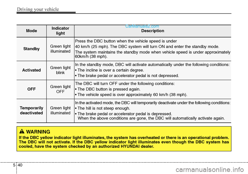 Hyundai Santa Fe Sport 2015 Owners Manual Driving your vehicle
40 5
WARNING
If the DBC yellow indicator light illuminates, the system has overheated or there is an operational problem.
The DBC will not activate. If the DBC yellow indicator li Hyundai Santa Fe Sport 2015 Owners Manual Driving your vehicle
40 5
WARNING
If the DBC yellow indicator light illuminates, the system has overheated or there is an operational problem.
The DBC will not activate. If the DBC yellow indicator li