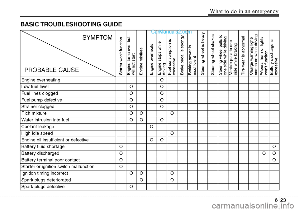 Hyundai Santa Fe Sport 2015 User Guide 623
What to do in an emergency
BASIC TROUBLESHOOTING  GUIDE
Engine overheatingO
Low fuel levelOO
Fuel lines cloggedOO
Fuel pump defectiveOO
Strainer cloggedOO
Rich mixtureOOO
Water intrusion into fuel
