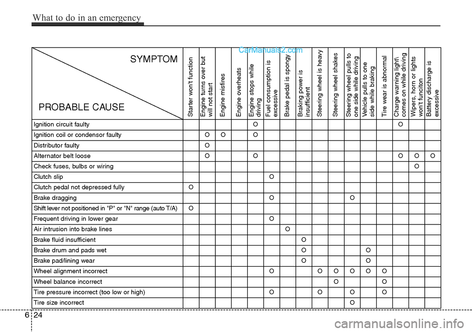 Hyundai Santa Fe Sport 2015 Owners Manual Ignition circuit faultyOO
Ignition coil or condensor faultyOOO
Distributor faultyO
Alternator belt looseOOOOO
Check fuses, bulbs or wiringO
Clutch slipO
Clutch pedal not depressed fullyO
Brake draggin Hyundai Santa Fe Sport 2015 Owners Manual Ignition circuit faultyOO
Ignition coil or condensor faultyOOO
Distributor faultyO
Alternator belt looseOOOOO
Check fuses, bulbs or wiringO
Clutch slipO
Clutch pedal not depressed fullyO
Brake draggin