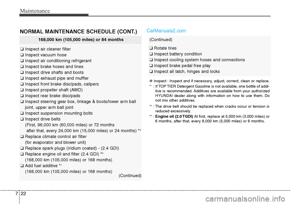 Hyundai Santa Fe Sport 2015  Owners Manual Maintenance
22 7
168,000 km (105,000 miles) or 84 months
❑Inspect air cleaner filter
❑Inspect vacuum hose
❑Inspect air conditioning refrigerant
❑Inspect brake hoses and lines
❑Inspect drive 