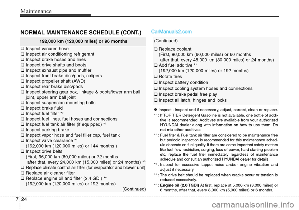 Hyundai Santa Fe Sport 2015 Owners Manual Maintenance
24 7
192,000 km (120,000 miles) or 96 months
❑Inspect vacuum hose
❑Inspect air conditioning refrigerant
❑Inspect brake hoses and lines
❑Inspect drive shafts and boots
❑Inspect ex Hyundai Santa Fe Sport 2015 Owners Manual Maintenance
24 7
192,000 km (120,000 miles) or 96 months
❑Inspect vacuum hose
❑Inspect air conditioning refrigerant
❑Inspect brake hoses and lines
❑Inspect drive shafts and boots
❑Inspect ex