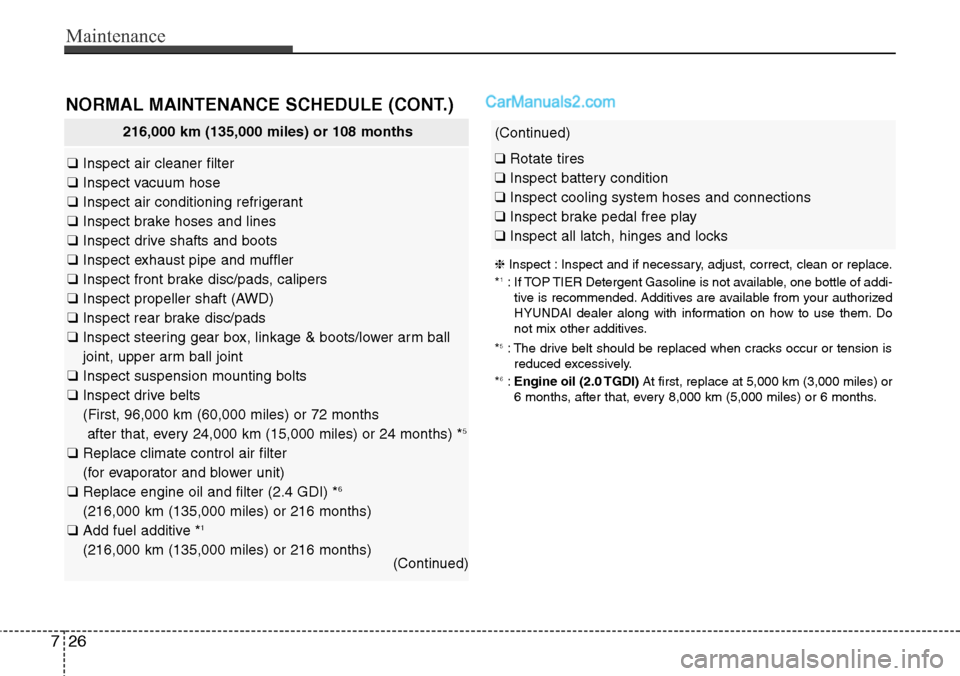 Hyundai Santa Fe Sport 2015 Owners Manual Maintenance
26 7
NORMAL MAINTENANCE SCHEDULE (CONT.)
216,000 km (135,000 miles) or 108 months
❑Inspect air cleaner filter
❑Inspect vacuum hose
❑Inspect air conditioning refrigerant
❑Inspect br Hyundai Santa Fe Sport 2015 Owners Manual Maintenance
26 7
NORMAL MAINTENANCE SCHEDULE (CONT.)
216,000 km (135,000 miles) or 108 months
❑Inspect air cleaner filter
❑Inspect vacuum hose
❑Inspect air conditioning refrigerant
❑Inspect br