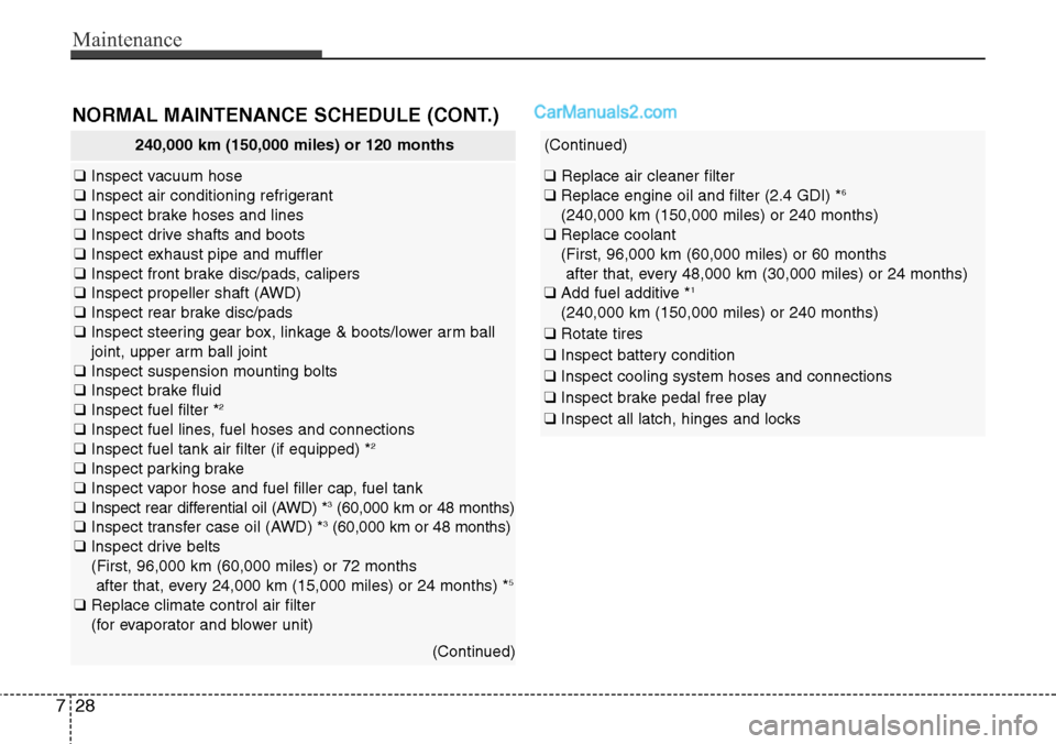 Hyundai Santa Fe Sport 2015 Owners Manual Maintenance
28 7
NORMAL MAINTENANCE SCHEDULE (CONT.)
240,000 km (150,000 miles) or 120 months
❑Inspect vacuum hose
❑Inspect air conditioning refrigerant
❑Inspect brake hoses and lines
❑Inspect Hyundai Santa Fe Sport 2015 Owners Manual Maintenance
28 7
NORMAL MAINTENANCE SCHEDULE (CONT.)
240,000 km (150,000 miles) or 120 months
❑Inspect vacuum hose
❑Inspect air conditioning refrigerant
❑Inspect brake hoses and lines
❑Inspect
