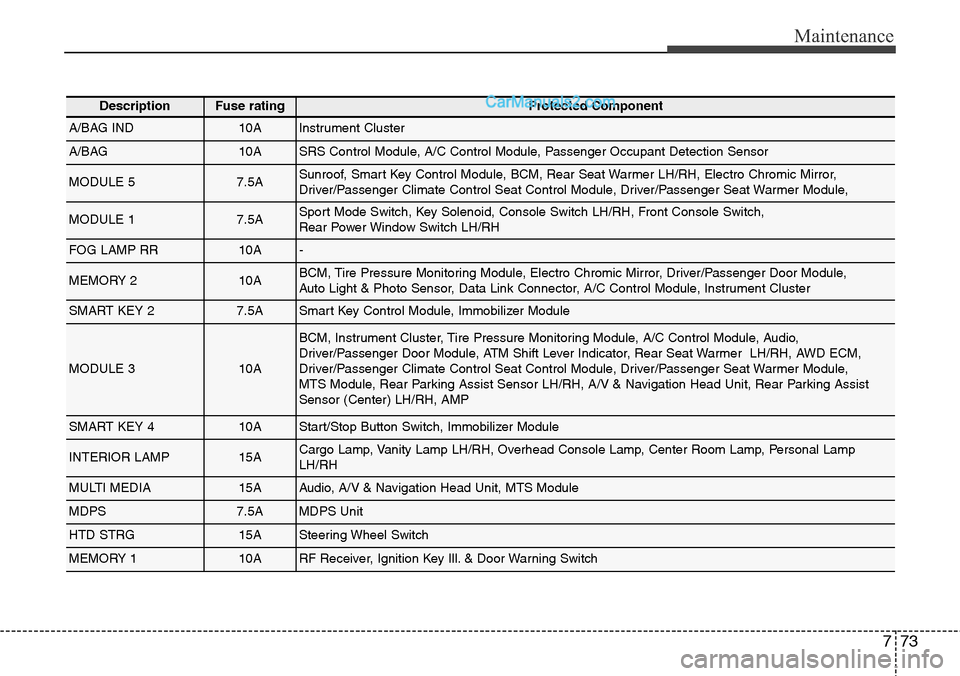 Hyundai Santa Fe Sport 2015  Owners Manual 773
Maintenance
DescriptionFuse ratingProtected Component
A/BAG IND10AInstrument Cluster
A/BAG10ASRS Control Module, A/C Control Module, Passenger Occupant Detection Sensor
MODULE 57.5ASunroof, Smart 