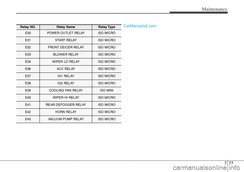 Hyundai Santa Fe Sport 2015 User Guide 777
Maintenance
Relay NO.Relay NameRelay Type
E30POWER OUTLET RELAYISO MICRO
E31START RELAYISO MICRO
E32FRONT DEICER RELAYISO MICRO
E33BLOWER RELAYISO MICRO
E34WIPER LO RELAYISO MICRO
E36ACC RELAYISO 