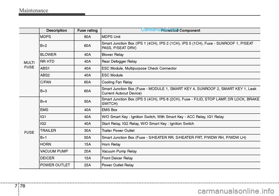 Hyundai Santa Fe Sport 2015 Owners Manual Maintenance
78 7
DescriptionFuse ratingProtected Component
MULTI
FUSE
MDPS80AMDPS Unit
B+260ASmart Junction Box (IPS 1 (4CH), IPS 2 (1CH), IPS 5 (1CH), Fuse - SUNROOF 1, P/SEAT
PASS, P/SEAT DRV)
BLOWE Hyundai Santa Fe Sport 2015 Owners Manual Maintenance
78 7
DescriptionFuse ratingProtected Component
MULTI
FUSE
MDPS80AMDPS Unit
B+260ASmart Junction Box (IPS 1 (4CH), IPS 2 (1CH), IPS 5 (1CH), Fuse - SUNROOF 1, P/SEAT
PASS, P/SEAT DRV)
BLOWE