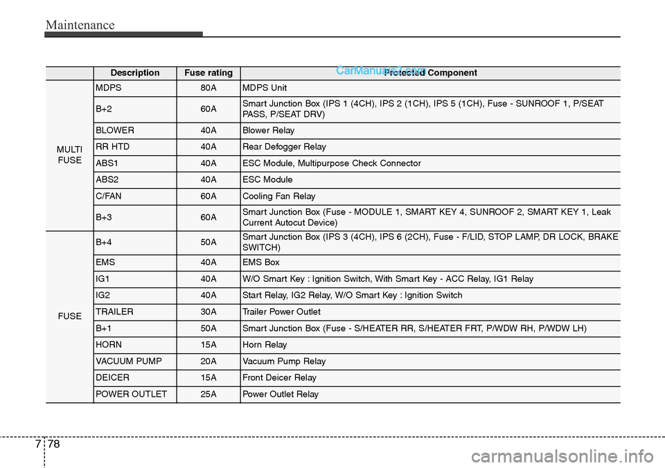 Hyundai Santa Fe Sport 2015 User Guide Maintenance
78 7
DescriptionFuse ratingProtected Component
MULTI
FUSE
MDPS80AMDPS Unit
B+260ASmart Junction Box (IPS 1 (4CH), IPS 2 (1CH), IPS 5 (1CH), Fuse - SUNROOF 1, P/SEAT
PASS, P/SEAT DRV)
BLOWE