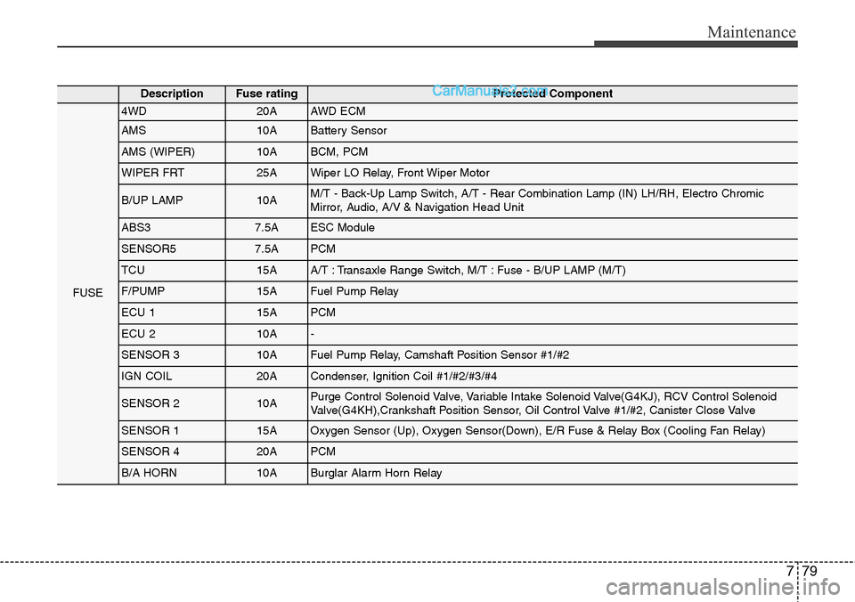 Hyundai Santa Fe Sport 2015 User Guide 779
Maintenance
DescriptionFuse ratingProtected Component
FUSE
4WD20AAWD ECM
AMS10ABattery Sensor
AMS (WIPER)10ABCM, PCM
WIPER FRT25AWiper LO Relay, Front Wiper Motor
B/UP LAMP10AM/T - Back-Up Lamp Sw