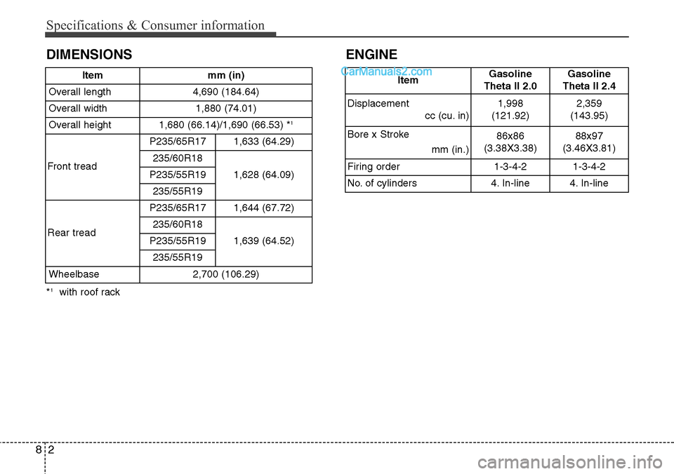 Hyundai Santa Fe Sport 2015 Owners Manual Specifications & Consumer information
2 8
DIMENSIONS
*1with roof rackItem mm (in)
Overall length 4,690 (184.64)
Overall width 1,880 (74.01)
Overall height 1,680 (66.14)/1,690 (66.53) *
1
Front trea Hyundai Santa Fe Sport 2015 Owners Manual Specifications & Consumer information
2 8
DIMENSIONS
*1with roof rackItem mm (in)
Overall length 4,690 (184.64)
Overall width 1,880 (74.01)
Overall height 1,680 (66.14)/1,690 (66.53) *
1
Front trea