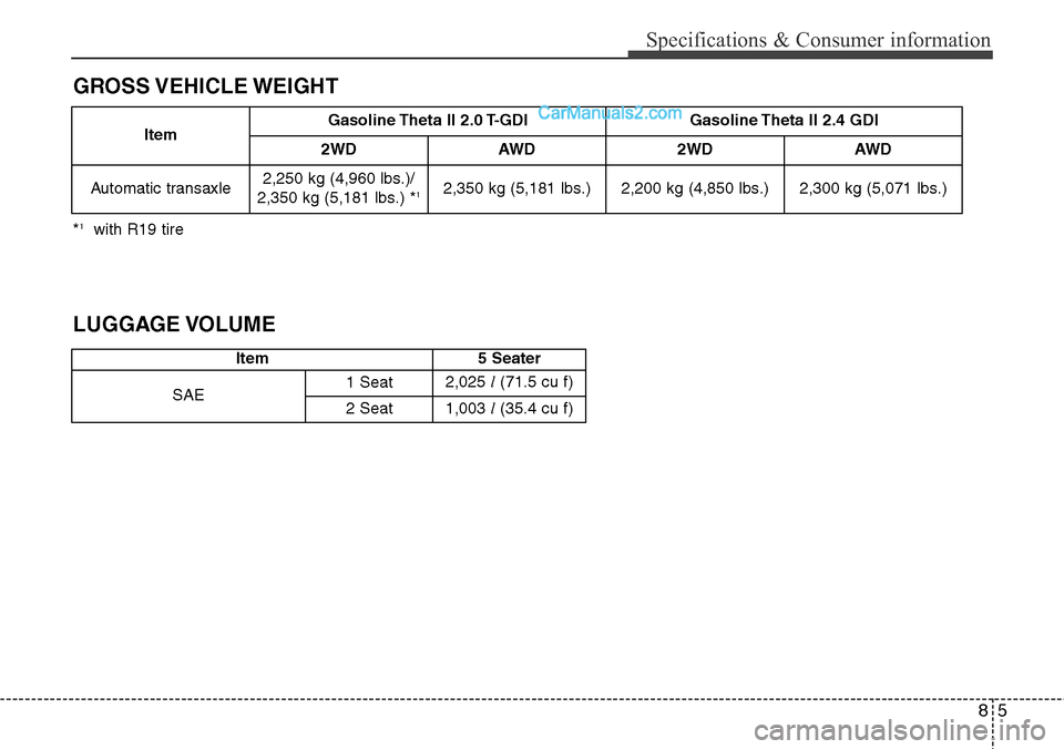 Hyundai Santa Fe Sport 2015 Owners Manual 85
Specifications & Consumer information
GROSS VEHICLE WEIGHT
LUGGAGE VOLUME
Item 5 Seater
SAE1 Seat2,025 l(71.5 cu f)
2 Seat1,003 l(35.4 cu f)
ItemGasoline Theta II 2.0 T-GDI Gasoline Theta II 2.4 GD Hyundai Santa Fe Sport 2015 Owners Manual 85
Specifications & Consumer information
GROSS VEHICLE WEIGHT
LUGGAGE VOLUME
Item 5 Seater
SAE1 Seat2,025 l(71.5 cu f)
2 Seat1,003 l(35.4 cu f)
ItemGasoline Theta II 2.0 T-GDI Gasoline Theta II 2.4 GD