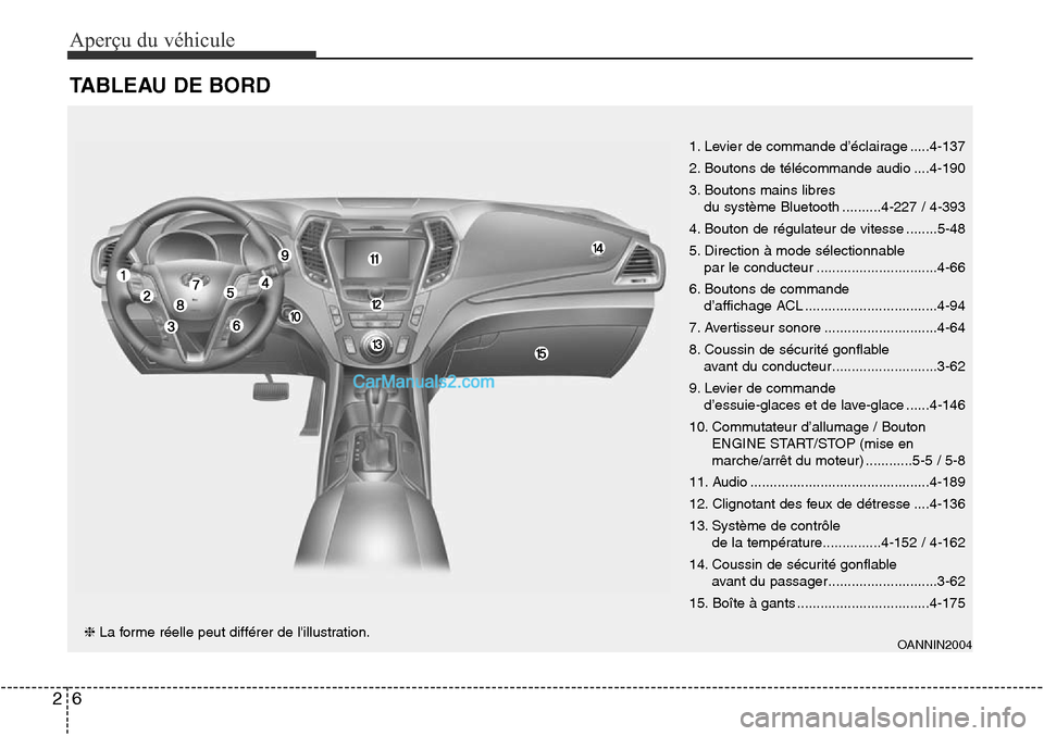 Hyundai Santa Fe Sport 2015 Manuel du propriétaire (in French) Aperçu du véhicule
62
TABLEAU DE BORD
❈ La forme réelle peut différer de lillustration. 1. Levier de commande d’éclairage .....4-137
2. Boutons de télécommande audio ....4-190
3. Boutons m Hyundai Santa Fe Sport 2015 Manuel du propriétaire (in French) Aperçu du véhicule
62
TABLEAU DE BORD
❈ La forme réelle peut différer de lillustration. 1. Levier de commande d’éclairage .....4-137
2. Boutons de télécommande audio ....4-190
3. Boutons m