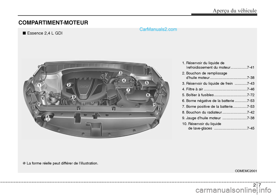 Hyundai Santa Fe Sport 2015 Manuel du propriétaire (in French) 27
Aperçu du véhicule
COMPARTIMENT-MOTEUR
■ Essence 2,4 L GDI
ODMEMC2001
❈La forme réelle peut différer de lillustration. 1. Réservoir du liquide de
|refroidissement du moteur.............. Hyundai Santa Fe Sport 2015 Manuel du propriétaire (in French) 27
Aperçu du véhicule
COMPARTIMENT-MOTEUR
■ Essence 2,4 L GDI
ODMEMC2001
❈La forme réelle peut différer de lillustration. 1. Réservoir du liquide de
|refroidissement du moteur..............
