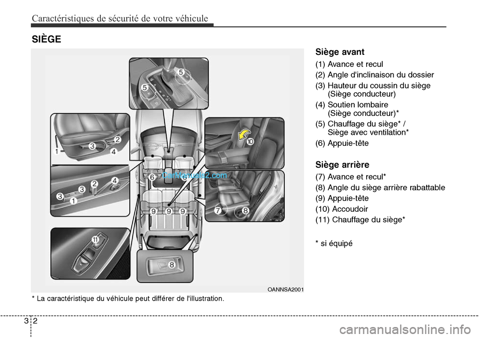 Hyundai Santa Fe Sport 2015 Manuel du propriétaire (in French) Caractéristiques de sécurité de votre véhicule
23
Siège avant
(1) Avance et recul
(2) Angle dinclinaison du dossier
(3) Hauteur du coussin du siège(Siège conducteur)
(4) Soutien lombaire (Si Hyundai Santa Fe Sport 2015 Manuel du propriétaire (in French) Caractéristiques de sécurité de votre véhicule
23
Siège avant
(1) Avance et recul
(2) Angle dinclinaison du dossier
(3) Hauteur du coussin du siège(Siège conducteur)
(4) Soutien lombaire (Si