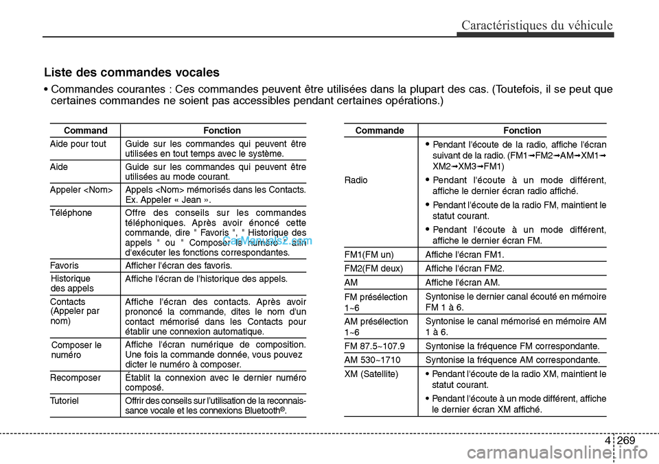 Hyundai Santa Fe Sport 2015 Manuel du propriétaire (in French) 4269
Caractéristiques du véhicule
Liste des commandes vocales
• Commandes courantes : Ces commandes peuvent être utilisées dans la plupart des cas. (Toutefois, il se peut quecertaines commandes Hyundai Santa Fe Sport 2015 Manuel du propriétaire (in French) 4269
Caractéristiques du véhicule
Liste des commandes vocales
• Commandes courantes : Ces commandes peuvent être utilisées dans la plupart des cas. (Toutefois, il se peut quecertaines commandes