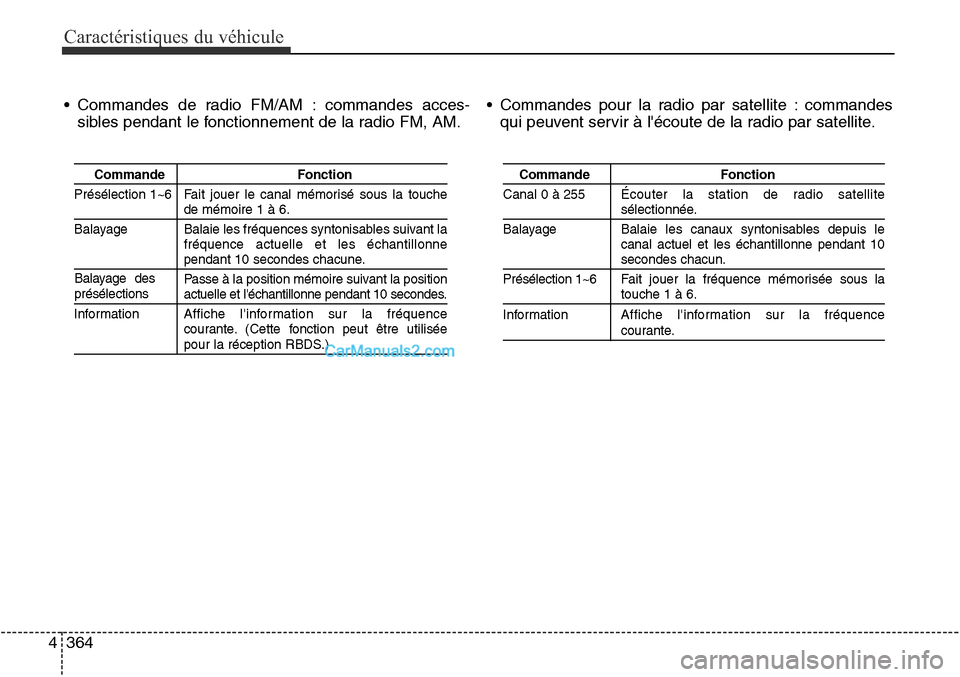 Hyundai Santa Fe Sport 2015  Manuel du propriétaire (in French) Caractéristiques du véhicule
364
4
• Commandes de radio FM/AM : commandes acces-
sibles pendant le fonctionnement de la radio FM, AM. • Commandes pour la radio par satellite : commandes
qui peuv