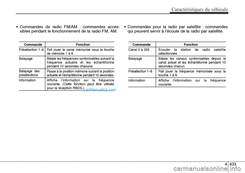 Hyundai Santa Fe Sport 2015 Manuel du propriétaire (in French) 4433
Caractéristiques du véhicule
• Commandes de radio FM/AM : commandes acces-sibles pendant le fonctionnement de la radio FM, AM. • Commandes pour la radio par satellite : commandes
qui peuven Hyundai Santa Fe Sport 2015 Manuel du propriétaire (in French) 4433
Caractéristiques du véhicule
• Commandes de radio FM/AM : commandes acces-sibles pendant le fonctionnement de la radio FM, AM. • Commandes pour la radio par satellite : commandes
qui peuven