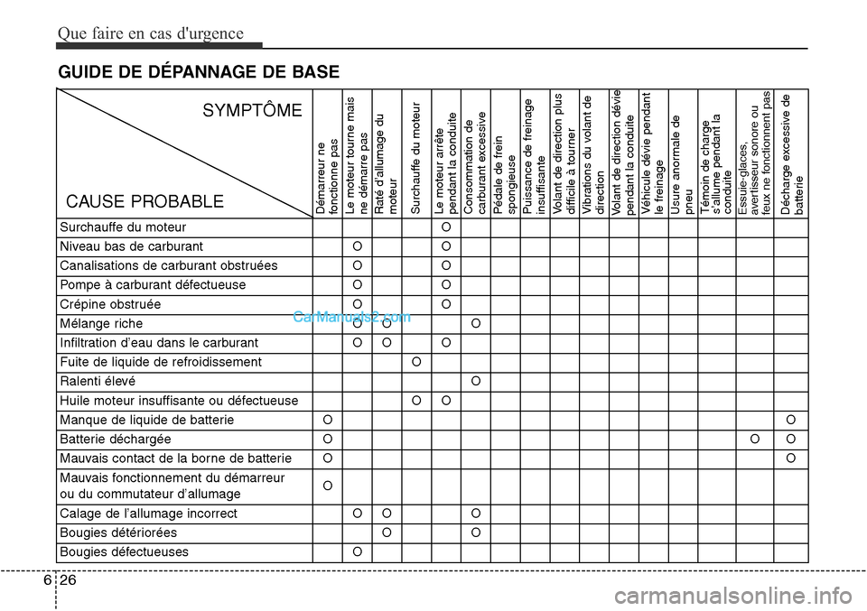 Hyundai Santa Fe Sport 2015 Manuel du propriétaire (in French) Que faire en cas durgence
26
6
GUIDE DE DÉPANNAGE DE BASE
Surchauffe du moteurO
Niveau bas de carburantOO
Canalisations de carburant obstruéesOO
Pompe à carburant défectueuseOO
Crépine obstruée Hyundai Santa Fe Sport 2015 Manuel du propriétaire (in French) Que faire en cas durgence
26
6
GUIDE DE DÉPANNAGE DE BASE
Surchauffe du moteurO
Niveau bas de carburantOO
Canalisations de carburant obstruéesOO
Pompe à carburant défectueuseOO
Crépine obstruée