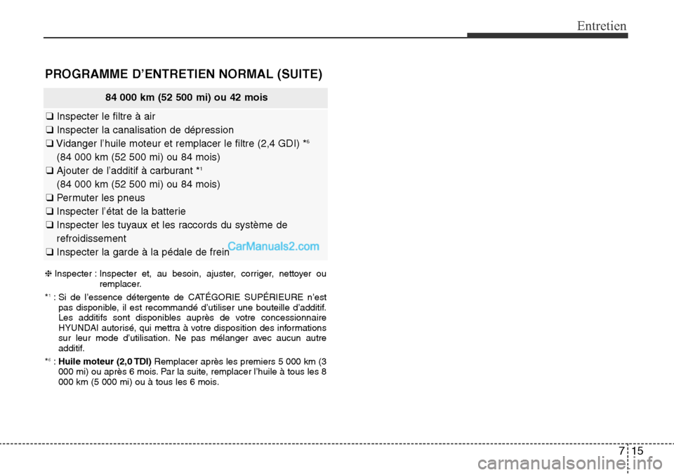 Hyundai Santa Fe Sport 2015 Manuel du propriétaire (in French) 715
Entretien
84 000 km (52 500 mi) ou 42 mois
❑Inspecter le filtre à air
❑ Inspecter la canalisation de dépression
❑ Vidanger l’huile moteur et remplacer le filtre (2,4 GDI) *
6
(84 000 km Hyundai Santa Fe Sport 2015 Manuel du propriétaire (in French) 715
Entretien
84 000 km (52 500 mi) ou 42 mois
❑Inspecter le filtre à air
❑ Inspecter la canalisation de dépression
❑ Vidanger l’huile moteur et remplacer le filtre (2,4 GDI) *
6
(84 000 km