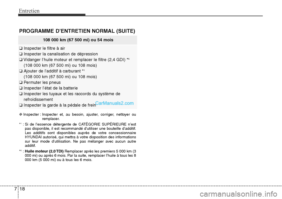 Hyundai Santa Fe Sport 2015 Manuel du propriétaire (in French) Entretien
18
7
108 000 km (67 500 mi) ou 54 mois
❑ Inspecter le filtre à air
❑ Inspecter la canalisation de dépression
❑ Vidanger l’huile moteur et remplacer le filtre (2,4 GDI) *
6
(108 000 Hyundai Santa Fe Sport 2015 Manuel du propriétaire (in French) Entretien
18
7
108 000 km (67 500 mi) ou 54 mois
❑ Inspecter le filtre à air
❑ Inspecter la canalisation de dépression
❑ Vidanger l’huile moteur et remplacer le filtre (2,4 GDI) *
6
(108 000
