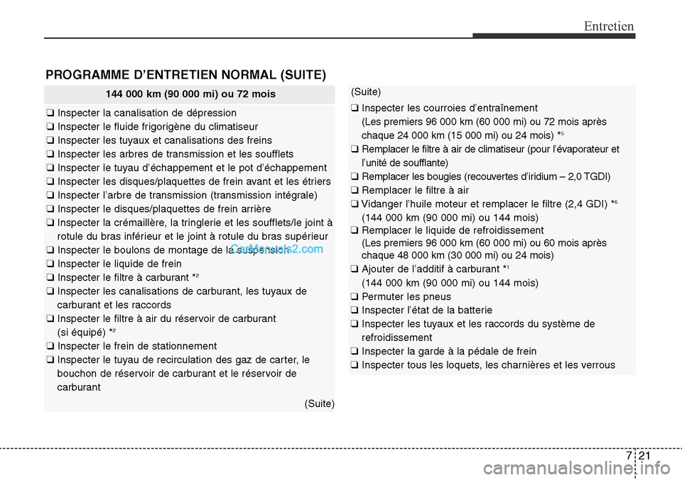 Hyundai Santa Fe Sport 2015 Manuel du propriétaire (in French) 721
Entretien
144 000 km (90 000 mi) ou 72 mois
❑Inspecter la canalisation de dépression
❑ Inspecter le fluide frigorigène du climatiseur
❑ Inspecter les tuyaux et canalisations des freins
❑ Hyundai Santa Fe Sport 2015 Manuel du propriétaire (in French) 721
Entretien
144 000 km (90 000 mi) ou 72 mois
❑Inspecter la canalisation de dépression
❑ Inspecter le fluide frigorigène du climatiseur
❑ Inspecter les tuyaux et canalisations des freins
❑