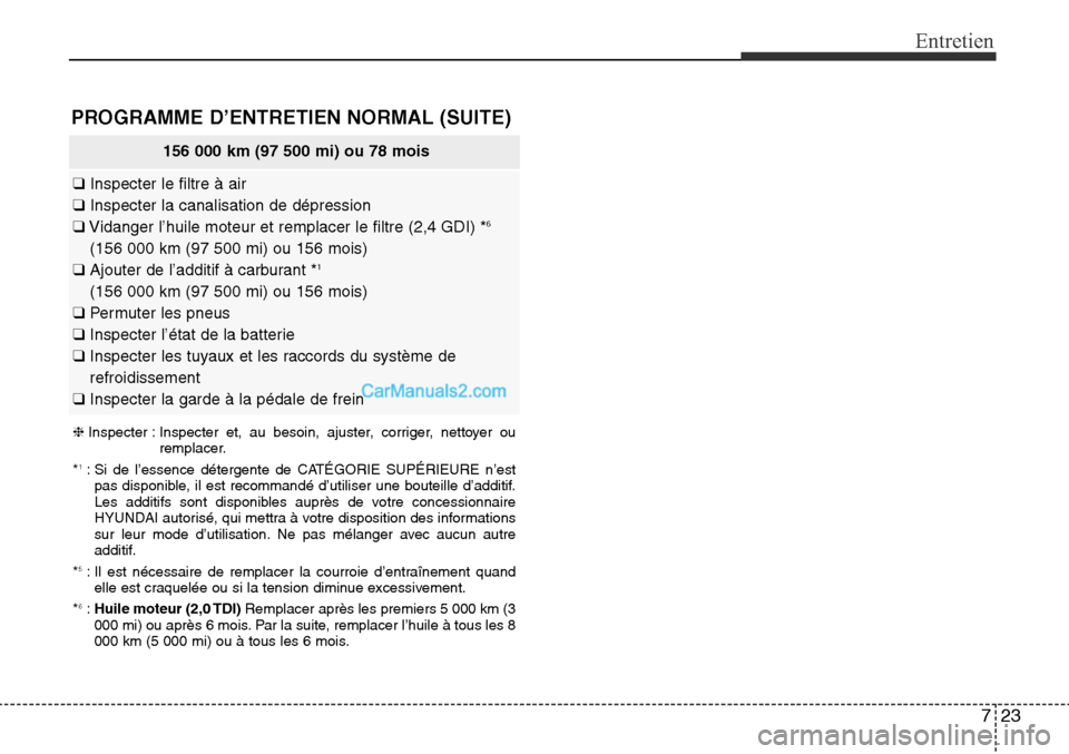Hyundai Santa Fe Sport 2015 Manuel du propriétaire (in French) 723
Entretien
156 000 km (97 500 mi) ou 78 mois
❑Inspecter le filtre à air
❑ Inspecter la canalisation de dépression
❑ Vidanger l’huile moteur et remplacer le filtre (2,4 GDI) *
6
(156 000 k Hyundai Santa Fe Sport 2015 Manuel du propriétaire (in French) 723
Entretien
156 000 km (97 500 mi) ou 78 mois
❑Inspecter le filtre à air
❑ Inspecter la canalisation de dépression
❑ Vidanger l’huile moteur et remplacer le filtre (2,4 GDI) *
6
(156 000 k