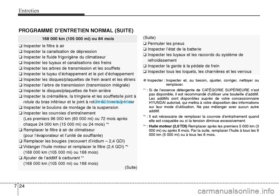 Hyundai Santa Fe Sport 2015 Manuel du propriétaire (in French) Entretien
24
7
PROGRAMME D’ENTRETIEN NORMAL (SUITE)
168 000 km (105 000 mi) ou 84 mois
❑ Inspecter le filtre à air
❑ Inspecter la canalisation de dépression
❑ Inspecter le fluide frigorigèn Hyundai Santa Fe Sport 2015 Manuel du propriétaire (in French) Entretien
24
7
PROGRAMME D’ENTRETIEN NORMAL (SUITE)
168 000 km (105 000 mi) ou 84 mois
❑ Inspecter le filtre à air
❑ Inspecter la canalisation de dépression
❑ Inspecter le fluide frigorigèn