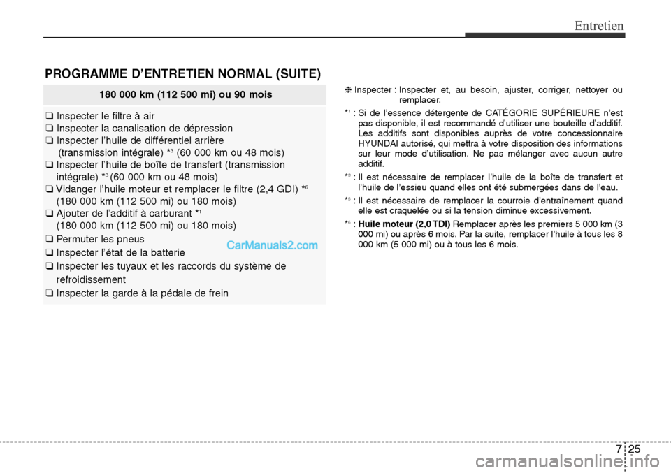 Hyundai Santa Fe Sport 2015 Manuel du propriétaire (in French) 725
Entretien
180 000 km (112 500 mi) ou 90 mois
❑Inspecter le filtre à air
❑ Inspecter la canalisation de dépression
❑ Inspecter l’huile de différentiel arrière
(transmission intégrale) Hyundai Santa Fe Sport 2015 Manuel du propriétaire (in French) 725
Entretien
180 000 km (112 500 mi) ou 90 mois
❑Inspecter le filtre à air
❑ Inspecter la canalisation de dépression
❑ Inspecter l’huile de différentiel arrière
(transmission intégrale)