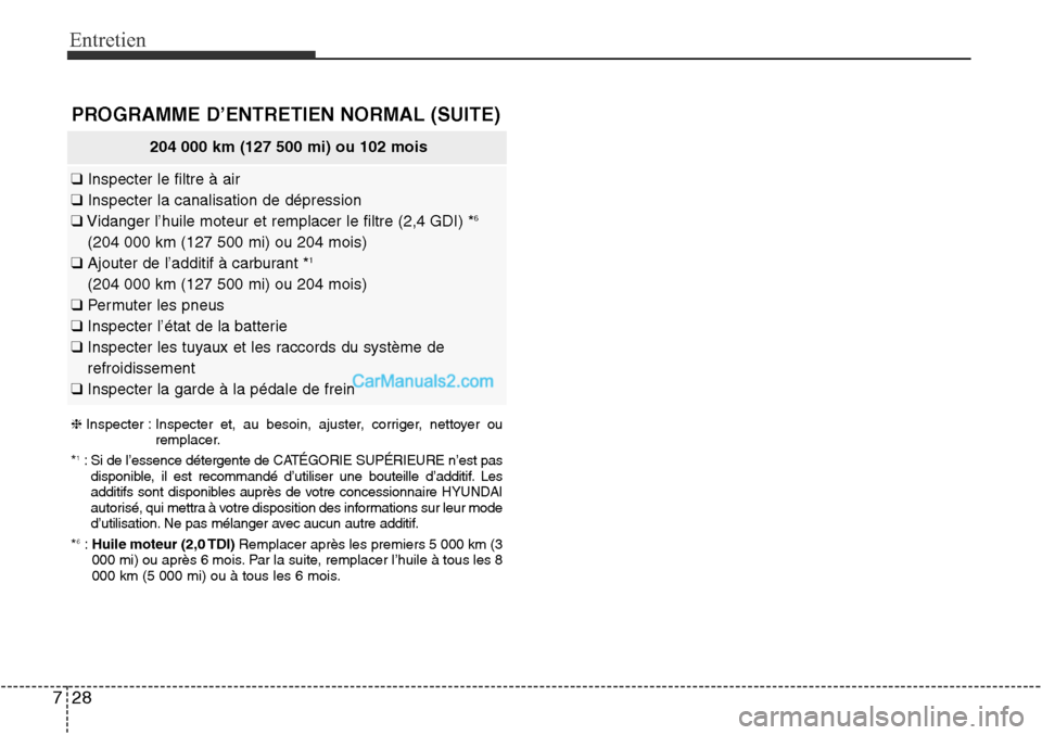 Hyundai Santa Fe Sport 2015 Manuel du propriétaire (in French) Entretien
28
7
204 000 km (127 500 mi) ou 102 mois
❑ Inspecter le filtre à air
❑ Inspecter la canalisation de dépression
❑ Vidanger l’huile moteur et remplacer le filtre (2,4 GDI) *
6
(204 0 Hyundai Santa Fe Sport 2015 Manuel du propriétaire (in French) Entretien
28
7
204 000 km (127 500 mi) ou 102 mois
❑ Inspecter le filtre à air
❑ Inspecter la canalisation de dépression
❑ Vidanger l’huile moteur et remplacer le filtre (2,4 GDI) *
6
(204 0