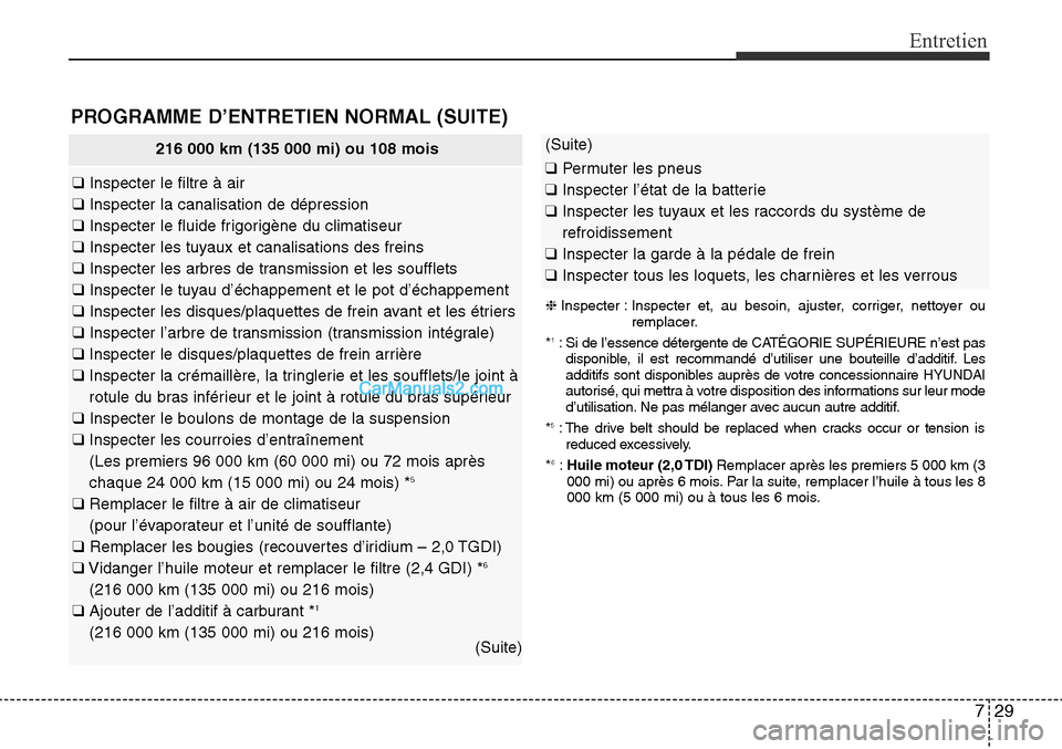Hyundai Santa Fe Sport 2015 Manuel du propriétaire (in French) 729
Entretien
216 000 km (135 000 mi) ou 108 mois
❑Inspecter le filtre à air
❑ Inspecter la canalisation de dépression
❑ Inspecter le fluide frigorigène du climatiseur
❑ Inspecter les tuyau Hyundai Santa Fe Sport 2015 Manuel du propriétaire (in French) 729
Entretien
216 000 km (135 000 mi) ou 108 mois
❑Inspecter le filtre à air
❑ Inspecter la canalisation de dépression
❑ Inspecter le fluide frigorigène du climatiseur
❑ Inspecter les tuyau