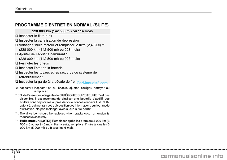 Hyundai Santa Fe Sport 2015 Manuel du propriétaire (in French) Entretien
30
7
228 000 km (142 500 mi) ou 114 mois
❑ Inspecter le filtre à air
❑ Inspecter la canalisation de dépression
❑ Vidanger l’huile moteur et remplacer le filtre (2,4 GDI) *
6
(228 0 Hyundai Santa Fe Sport 2015 Manuel du propriétaire (in French) Entretien
30
7
228 000 km (142 500 mi) ou 114 mois
❑ Inspecter le filtre à air
❑ Inspecter la canalisation de dépression
❑ Vidanger l’huile moteur et remplacer le filtre (2,4 GDI) *
6
(228 0