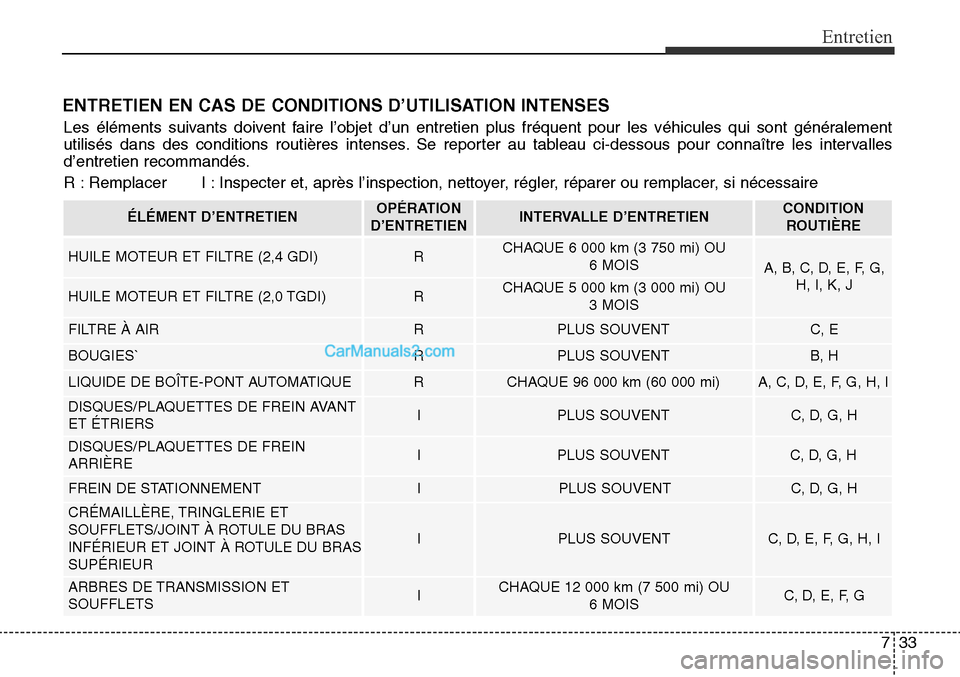 Hyundai Santa Fe Sport 2015 Manuel du propriétaire (in French) 733
Entretien
ENTRETIEN EN CAS DE CONDITIONS D’UTILISATION INTENSES
Les éléments suivants doivent faire l’objet d’un entretien plus fréquent pour les véhicules\
qui sont généralement
util Hyundai Santa Fe Sport 2015 Manuel du propriétaire (in French) 733
Entretien
ENTRETIEN EN CAS DE CONDITIONS D’UTILISATION INTENSES
Les éléments suivants doivent faire l’objet d’un entretien plus fréquent pour les véhicules\
qui sont généralement
util