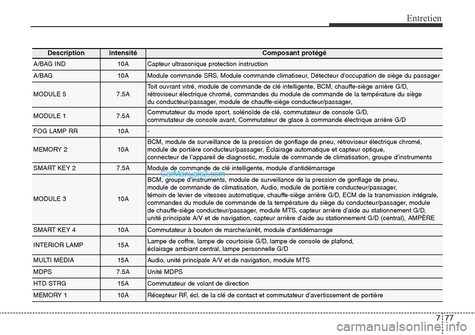 Hyundai Santa Fe Sport 2015 Manuel du propriétaire (in French) 777
Entretien
DescriptionIntensité Composant protégé
A/BAG IND10ACapteur ultrasonique protection instruction
A/BAG10AModule commande SRS, Module commande climatiseur, Détecteur d’occupation de s Hyundai Santa Fe Sport 2015 Manuel du propriétaire (in French) 777
Entretien
DescriptionIntensité Composant protégé
A/BAG IND10ACapteur ultrasonique protection instruction
A/BAG10AModule commande SRS, Module commande climatiseur, Détecteur d’occupation de s