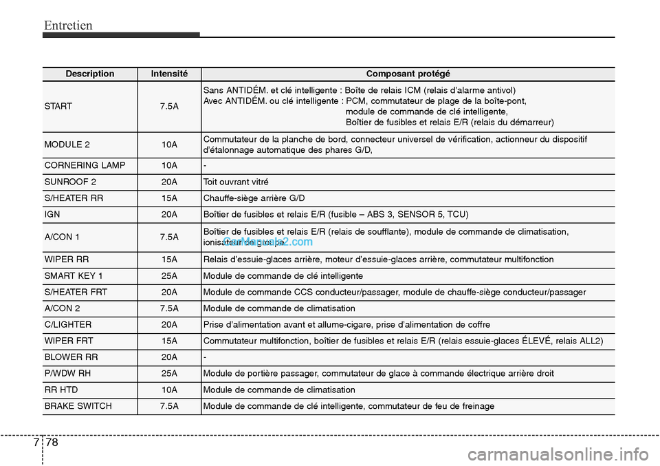 Hyundai Santa Fe Sport 2015 Manuel du propriétaire (in French) Entretien
78
7
DescriptionIntensitéComposant protégé
START7.5A
Sans ANTIDÉM. et clé intelligente : Boîte de relais ICM (relais d’alarme antivol)
Avec ANTIDÉM. ou clé intelligente : PCM, com Hyundai Santa Fe Sport 2015 Manuel du propriétaire (in French) Entretien
78
7
DescriptionIntensitéComposant protégé
START7.5A
Sans ANTIDÉM. et clé intelligente : Boîte de relais ICM (relais d’alarme antivol)
Avec ANTIDÉM. ou clé intelligente : PCM, com