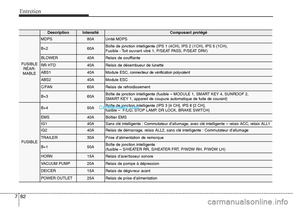 Hyundai Santa Fe Sport 2015 Manuel du propriétaire (in French) Entretien
82
7
DescriptionIntensitéComposant protégé
FUSIBLE
RÉAR-
MABLE
MDPS80AUnité MDPS
B+260ABoîte de jonction intelligente (IPS 1 (4CH), IPS 2 (1CH), IPS 5 (1CH),
Fusible - Toit ouvrant vi Hyundai Santa Fe Sport 2015 Manuel du propriétaire (in French) Entretien
82
7
DescriptionIntensitéComposant protégé
FUSIBLE
RÉAR-
MABLE
MDPS80AUnité MDPS
B+260ABoîte de jonction intelligente (IPS 1 (4CH), IPS 2 (1CH), IPS 5 (1CH),
Fusible - Toit ouvrant vi