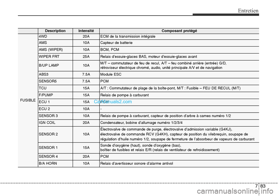 Hyundai Santa Fe Sport 2015 Manuel du propriétaire (in French) 783
Entretien
DescriptionIntensitéComposant protégé
FUSIBLE
4WD20AECM de la transmission intégrale
AMS10ACapteur de batterie
AMS (WIPER)10ABCM, PCM
WIPER FRT25ARelais d’essuie-glaces BAS, moteur Hyundai Santa Fe Sport 2015 Manuel du propriétaire (in French) 783
Entretien
DescriptionIntensitéComposant protégé
FUSIBLE
4WD20AECM de la transmission intégrale
AMS10ACapteur de batterie
AMS (WIPER)10ABCM, PCM
WIPER FRT25ARelais d’essuie-glaces BAS, moteur