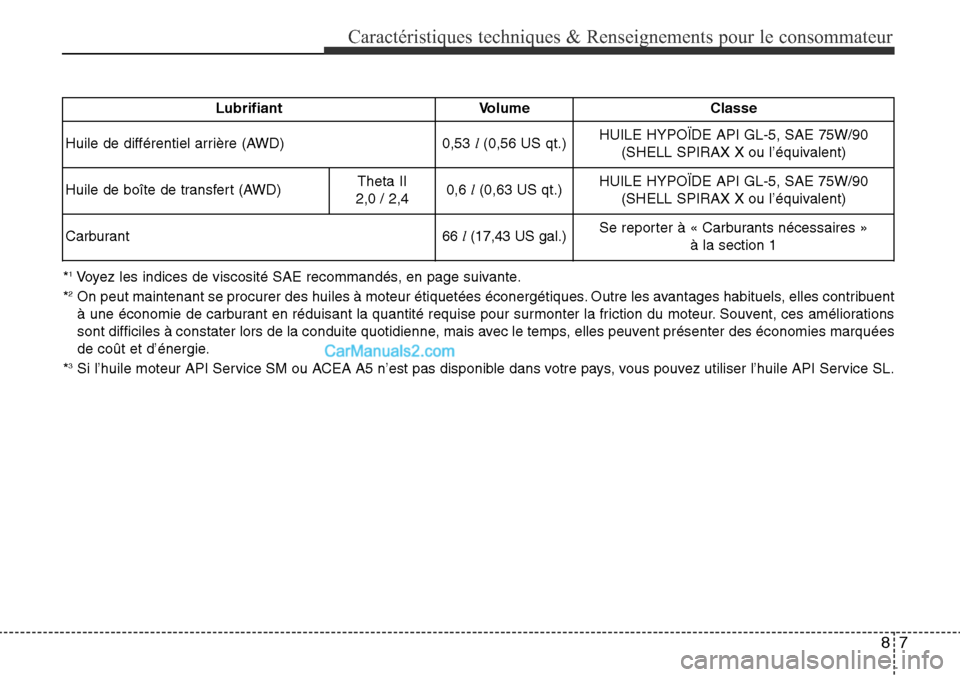 Hyundai Santa Fe Sport 2015  Manuel du propriétaire (in French) 87
Caractéristiques techniques & Renseignements pour le consommateur
*1Voyez les indices de viscosité SAE recommandés, en page suivante.
*2On peut maintenant se procurer des huiles à moteur étiqu