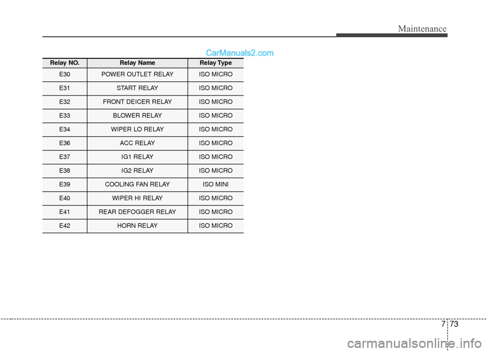 Hyundai Santa Fe XL 2019 Owners Manual 773
Maintenance
Relay NO.Relay NameRelay Type
E30POWER OUTLET RELAYISO MICRO
E31START RELAYISO MICRO
E32FRONT DEICER RELAYISO MICRO
E33BLOWER RELAYISO MICRO
E34WIPER LO RELAYISO MICRO
E36ACC RELAYISO Hyundai Santa Fe XL 2019 Owners Manual 773
Maintenance
Relay NO.Relay NameRelay Type
E30POWER OUTLET RELAYISO MICRO
E31START RELAYISO MICRO
E32FRONT DEICER RELAYISO MICRO
E33BLOWER RELAYISO MICRO
E34WIPER LO RELAYISO MICRO
E36ACC RELAYISO