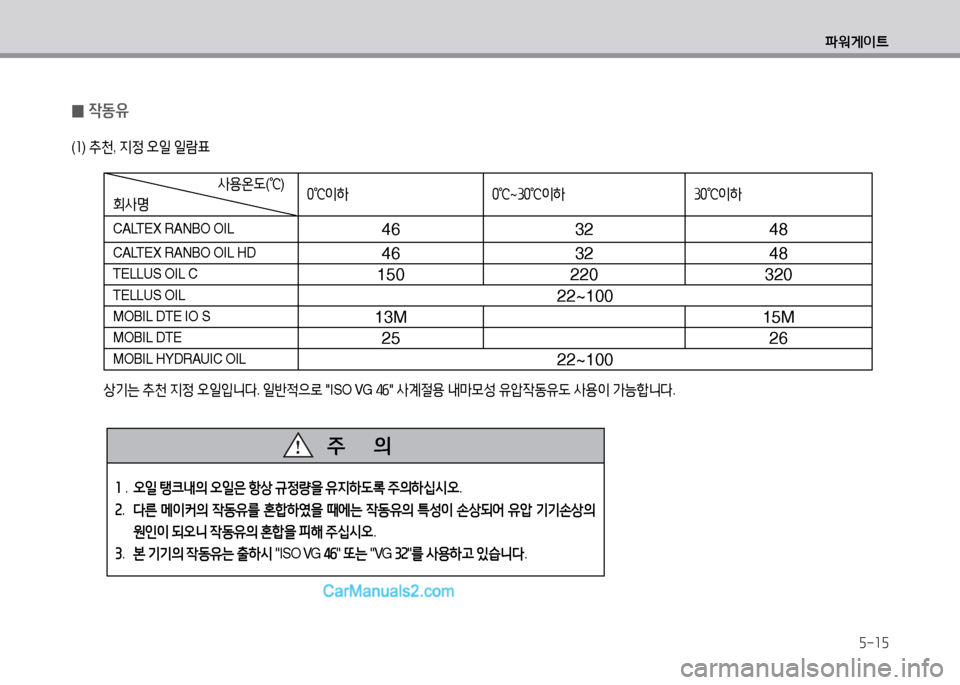 Hyundai Small Commercial Features 2015  소형상용특장 - 사용 설명서 (in Korean) 5-15
파워게이?@
사용온도(
℃ )
회사명 0
℃ 이하 0
℃~
①0
℃이하 ①0
℃이하
CALTEX RANBO OIL
46 32 48
CALTEX RANBO OIL HD46 32 48
TELLUS OIL C150 220 320
TELLUS OIL22~100
MOBIL