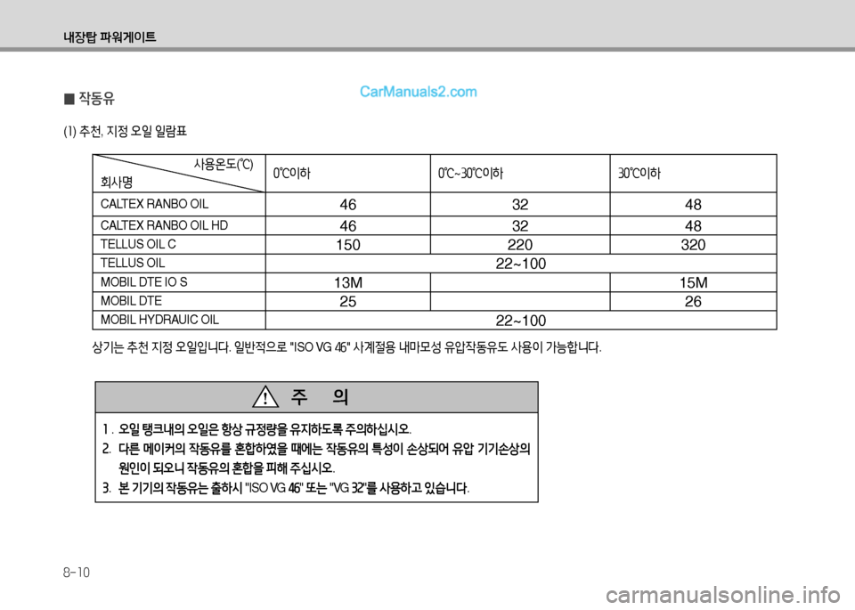 Hyundai Small Commercial Features 2015  소형상용특장 - 사용 설명서 (in Korean) 8-10
내장탑 파워게이?@
 
0 4동유
사용온도
(
℃ )
회사명 0
℃ 이하 0
℃~
30
℃이하 30
℃이하
CALTEX RANBO OIL
46 32 48
CALTEX RANBO OIL HD46 32 48
TELLUS OIL C150 220 320
T