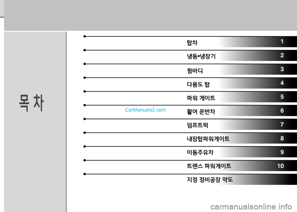 Hyundai Small Commercial Features 2015  소형상용특장 - 사용 설명서 (in Korean) 목차
1 23456789
10탑차 냉동 •냉장기
윙바디다용도  탑
파워  게이트
활어  운반차
덤프트럭내장탑파워게이트이동주유차트렌스  파워게이트
지정  정비�