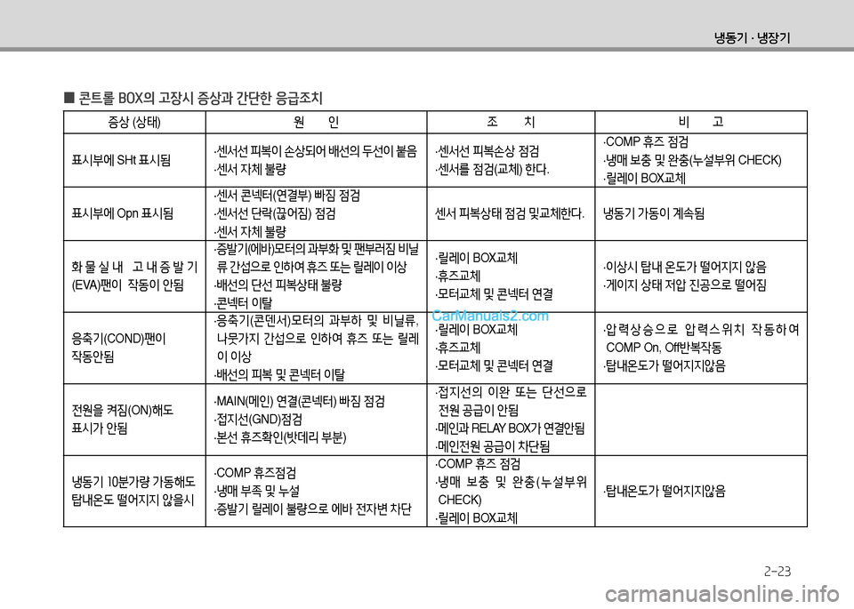 Hyundai Small Commercial Features 2015  소형상용특장 - 사용 설명서 (in Korean) 2-23
냉동기 · 냉장기
 
0 콘?@롤 BOX의 고장/d 증상과 간단한 응