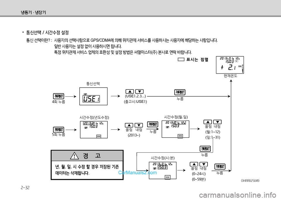 Hyundai Small Commercial Features 2015  소형상용특장 - 사용 설명서 (in Korean) 2-32
냉동기 · 냉장기
 
•
통신선택 / /d간수정 설정
 통신  선=e이란 ? :   사용4의  선=e사항으$